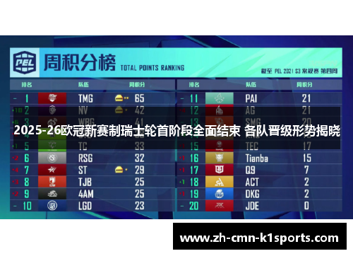 2025-26欧冠新赛制瑞士轮首阶段全面结束 各队晋级形势揭晓